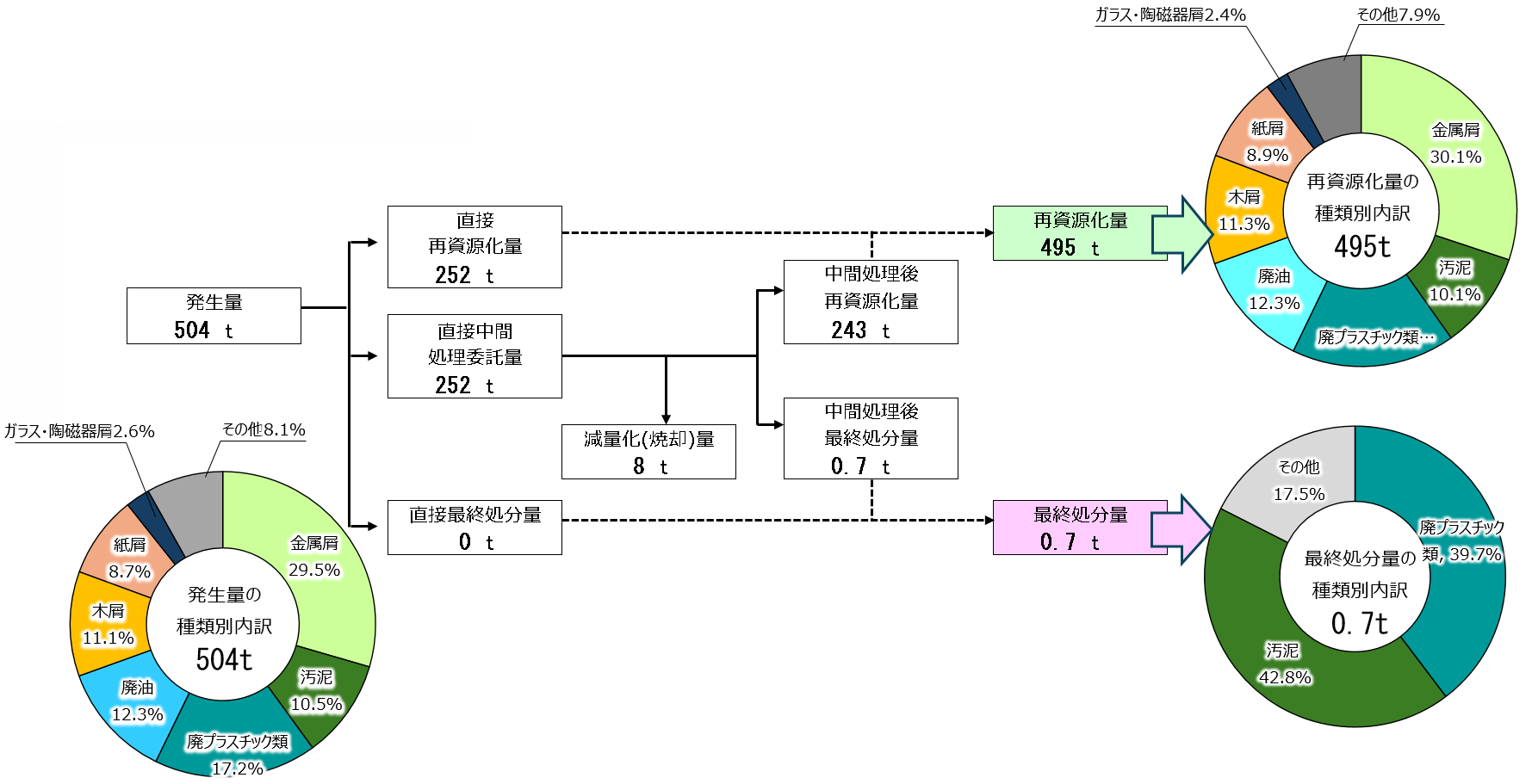 廃棄物・有価物の処理フロー（国内）グラフ