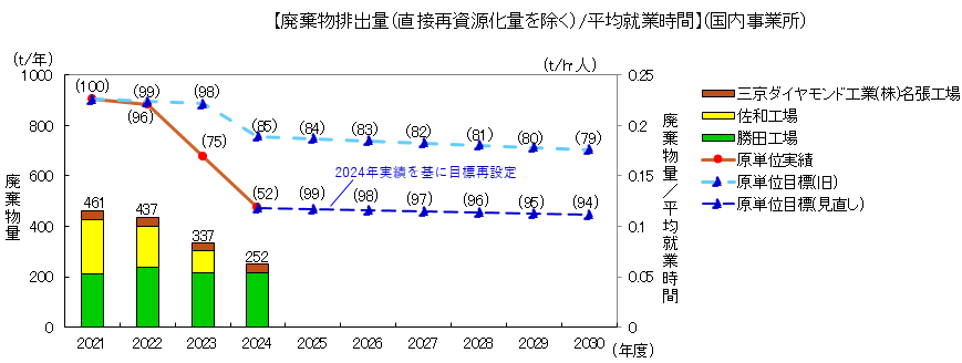 廃棄物排出量/平均就業時間 の改善（国内事業所）